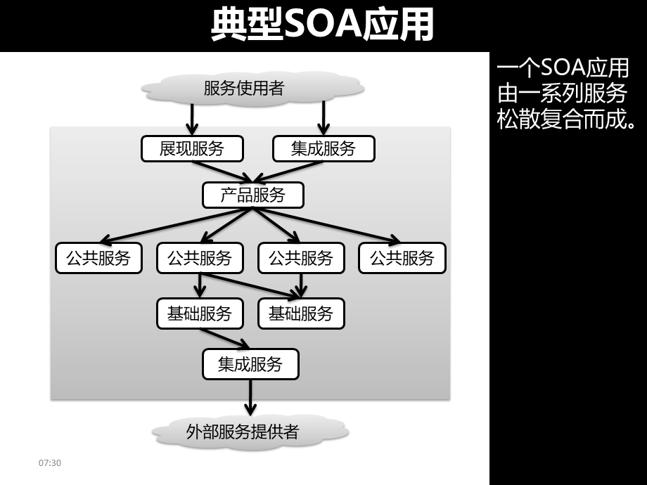 面向生产环境的SOA系统设计 by 程立(青苹果).ppt_第2页