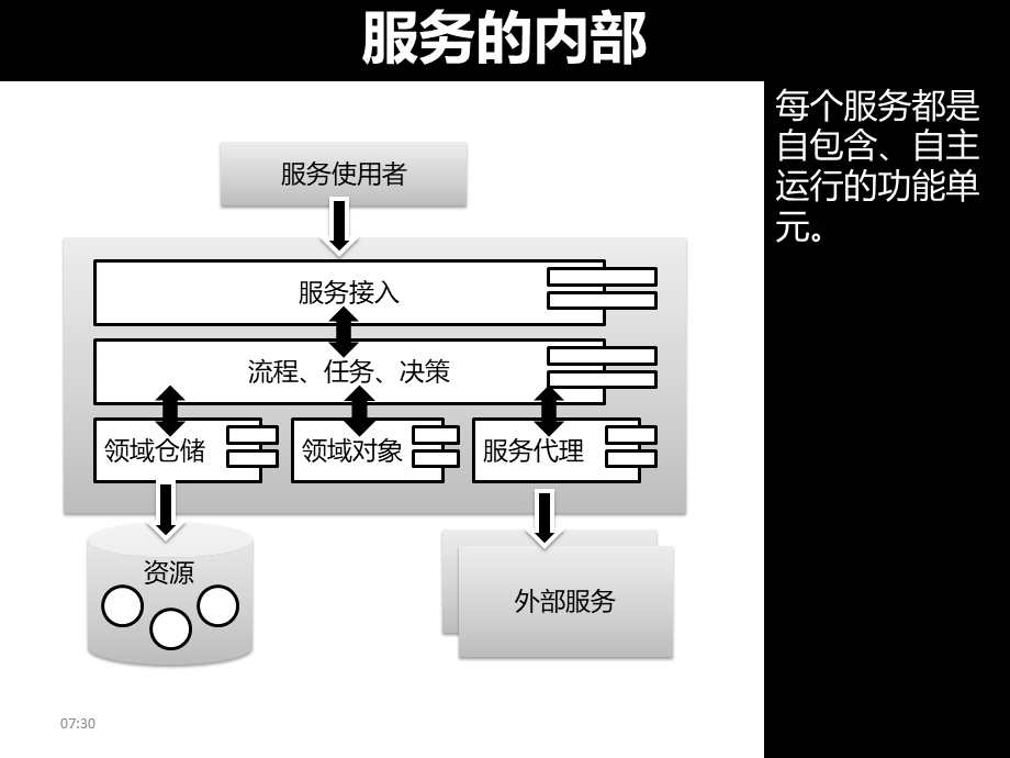 面向生产环境的SOA系统设计 by 程立(青苹果).ppt_第3页