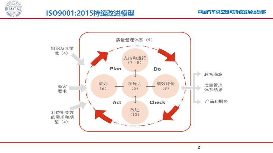 IATF 16949标准解析微课第六部分（9-10章节）.pdf_第2页