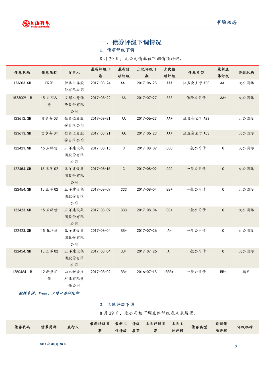 20170830-上海证券-债券舆情日报：乐视网上半年净亏6.4亿 同比下降323.91%.pdf_第2页