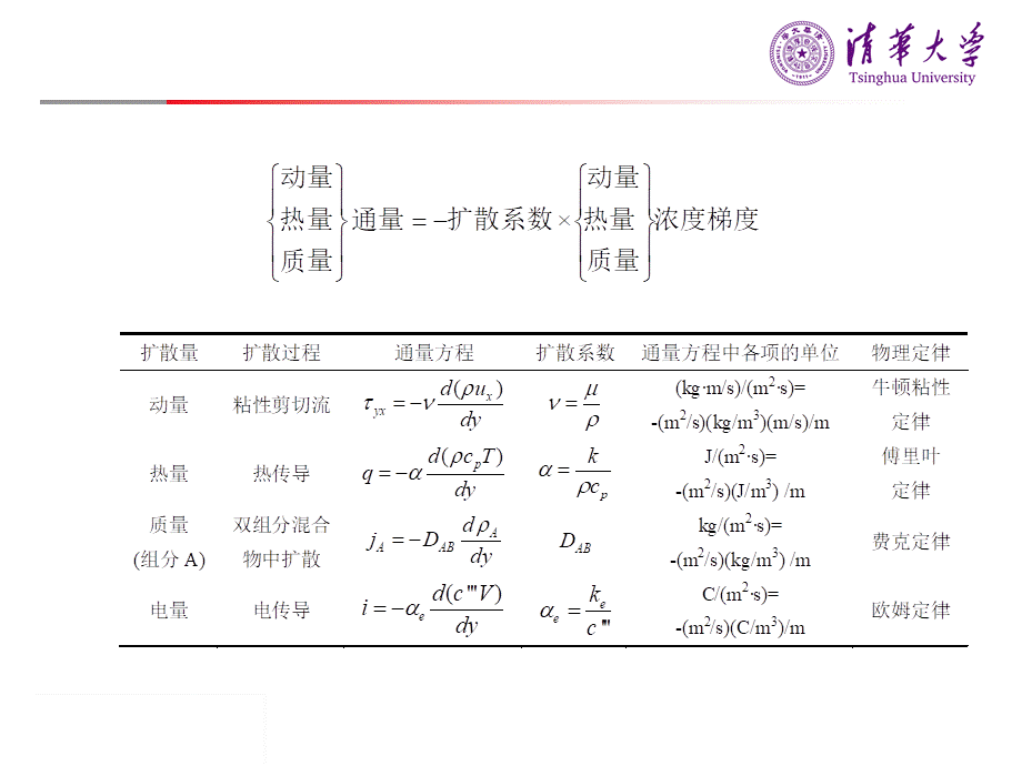 2014秋季学期传递过程原理期末复习.ppt_第1页