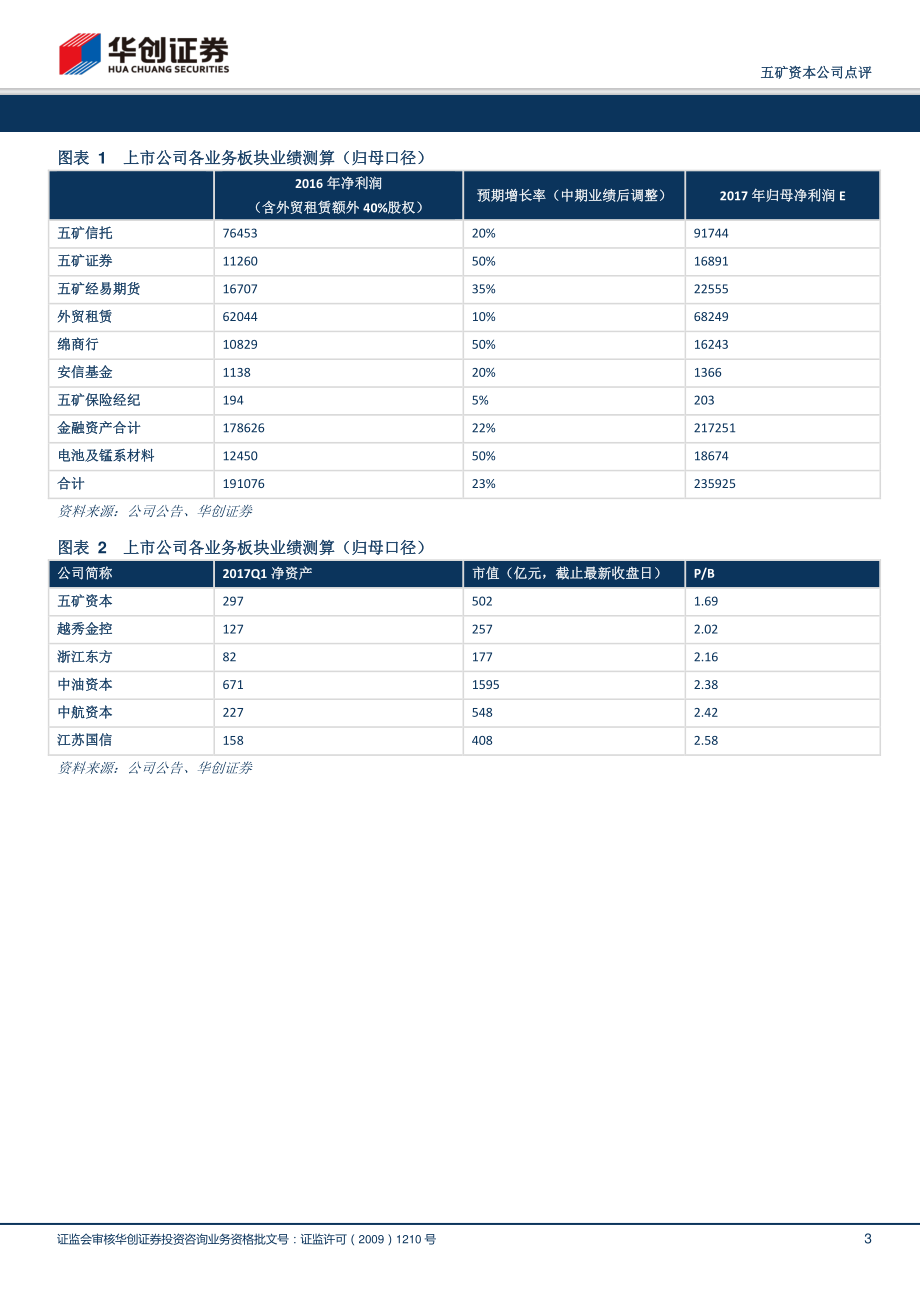 20170830-华创证券-五矿资本-600390.SH-金融控股经营稳健产业直投增长亮眼.pdf_第3页