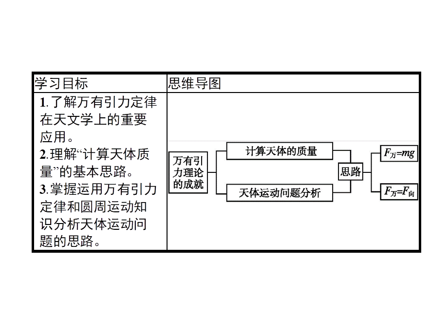 《3 万有引力理论的成就》.ppt_第2页