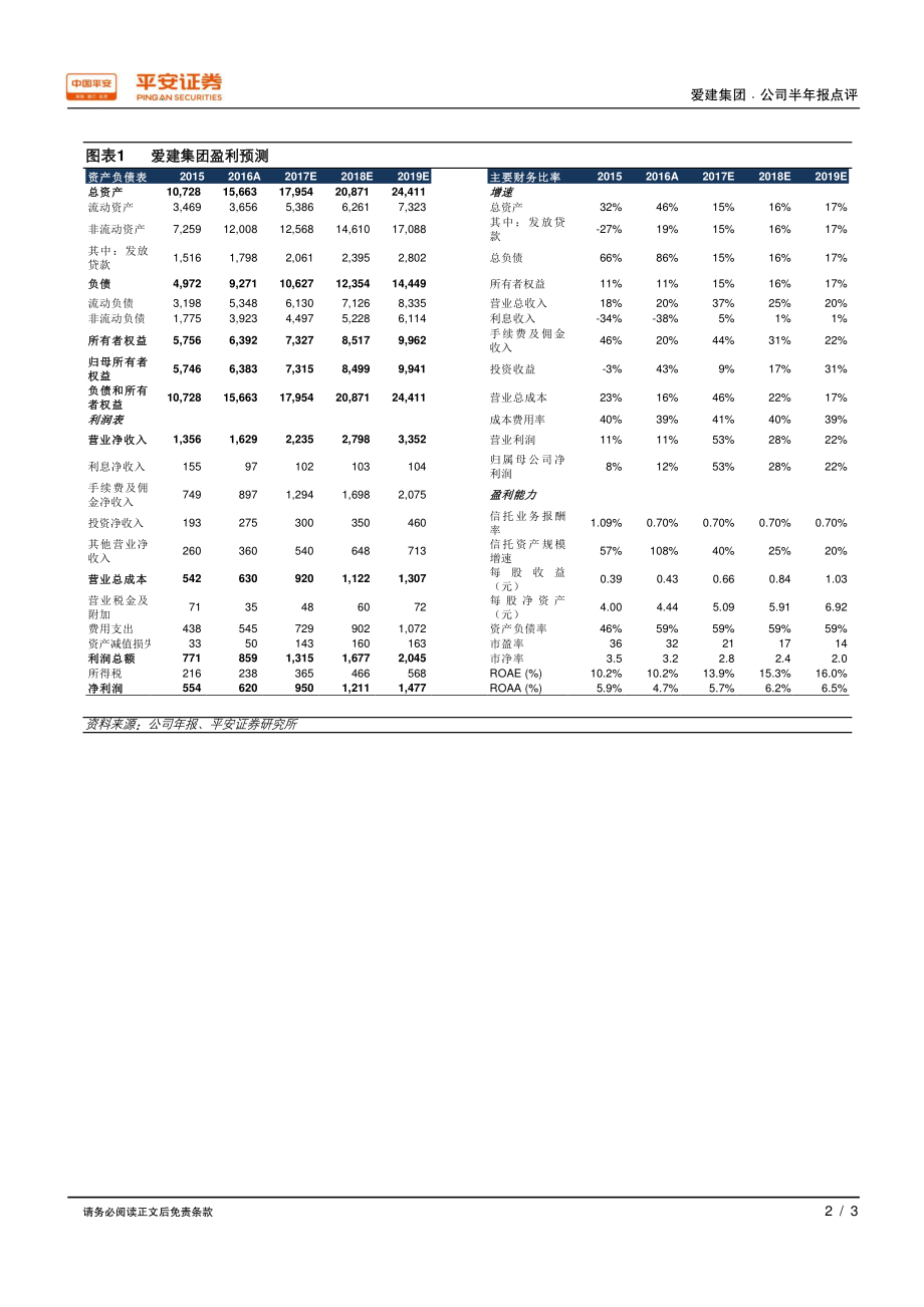 20170830-平安证券-爱建集团-600643.SH-信托规模扩张稳健静待定增落地.pdf_第2页