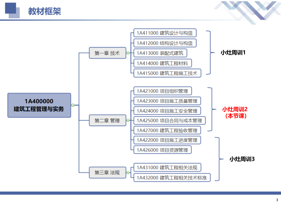 2022一建-建筑-第01轮小灶周训2.pdf_第3页