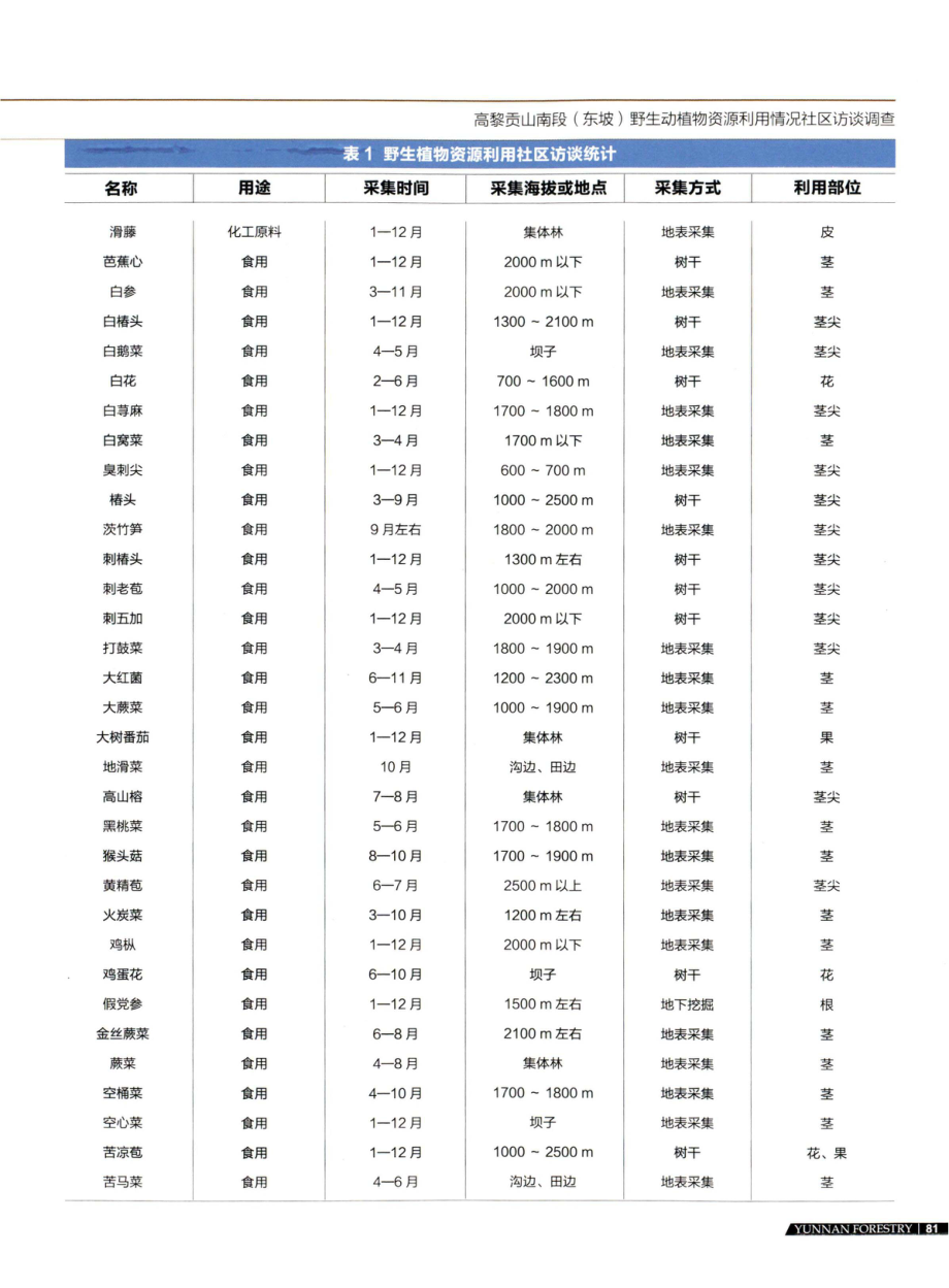 高黎贡山南段%28东坡%29野生动植物资源利用情况社区访谈调查.pdf_第2页