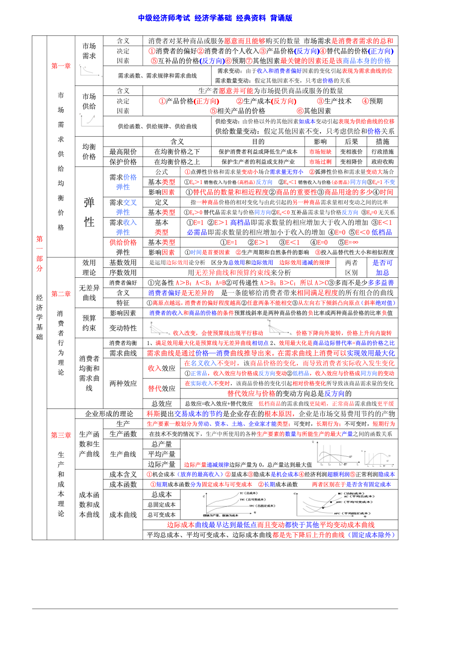 2012_经济师_中级_基础_考点_背诵_经典.pdf_第1页