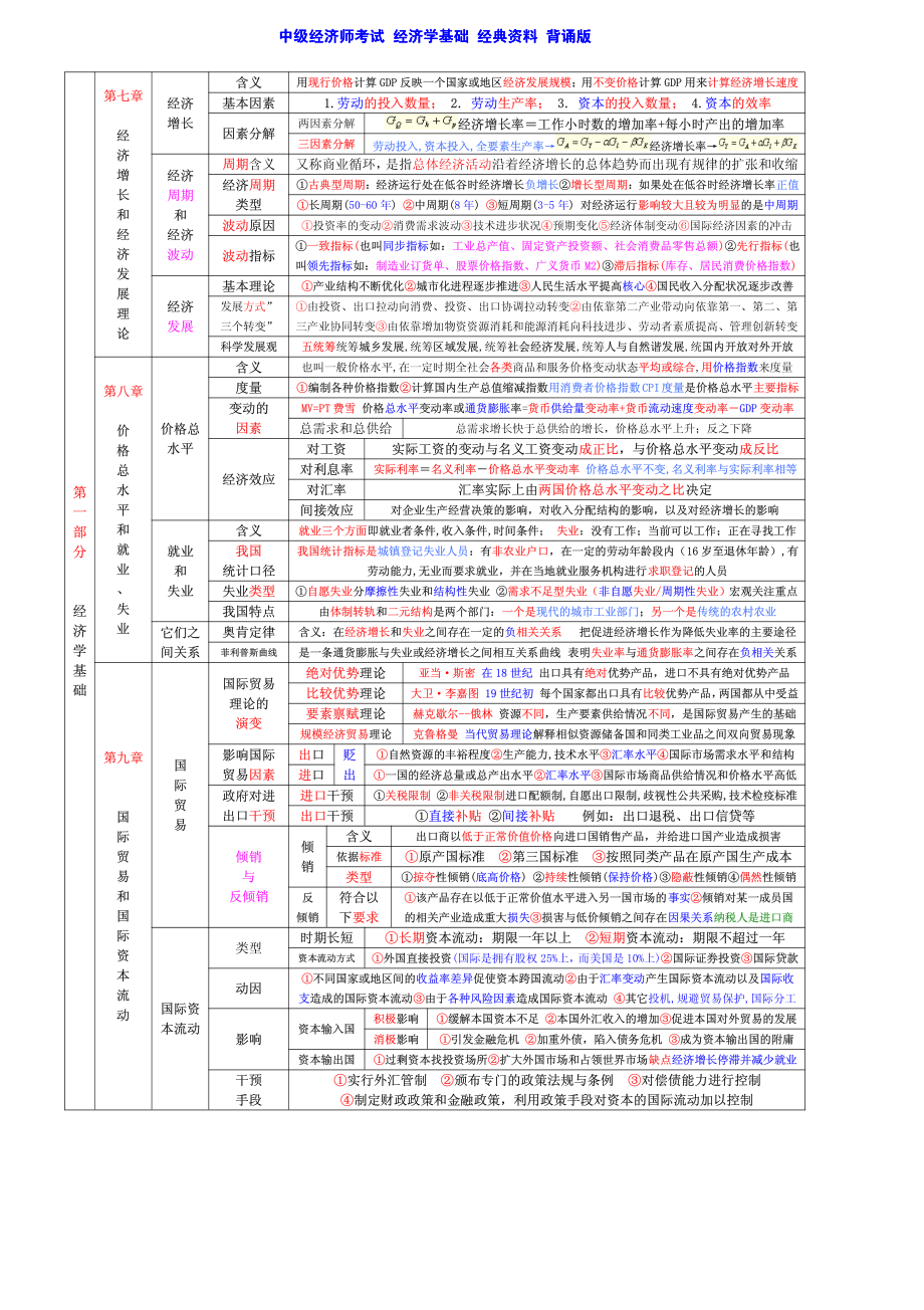 2012_经济师_中级_基础_考点_背诵_经典.pdf_第3页