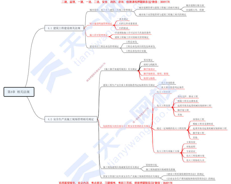 04.第4章-相关法规.pdf_第1页