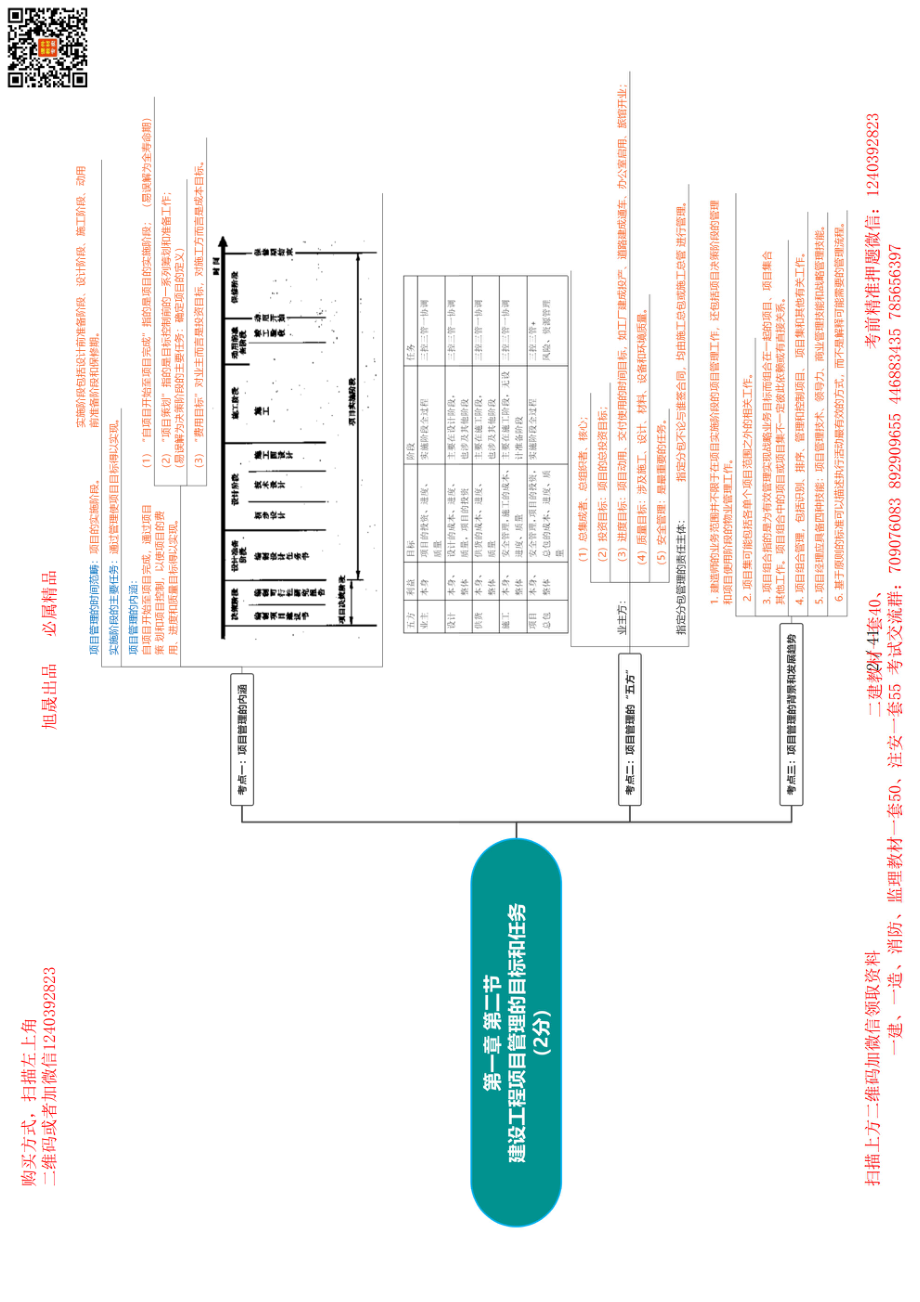 2024年一级建造师-备考思维导图-管理.pdf_第2页