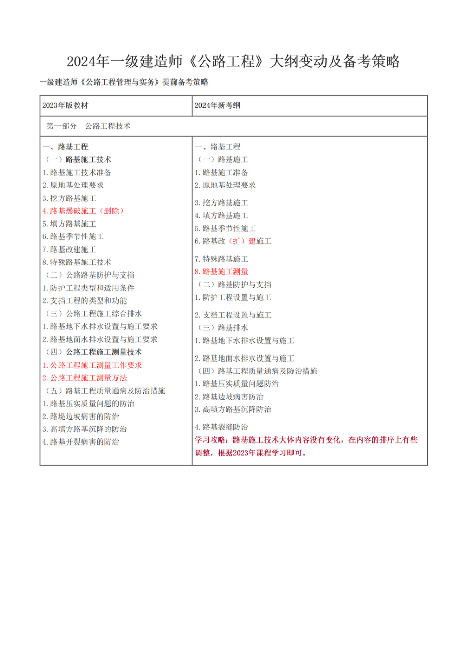 2024年一级建造师《公路工程》大纲变动及备考策略(1).pdf_第1页