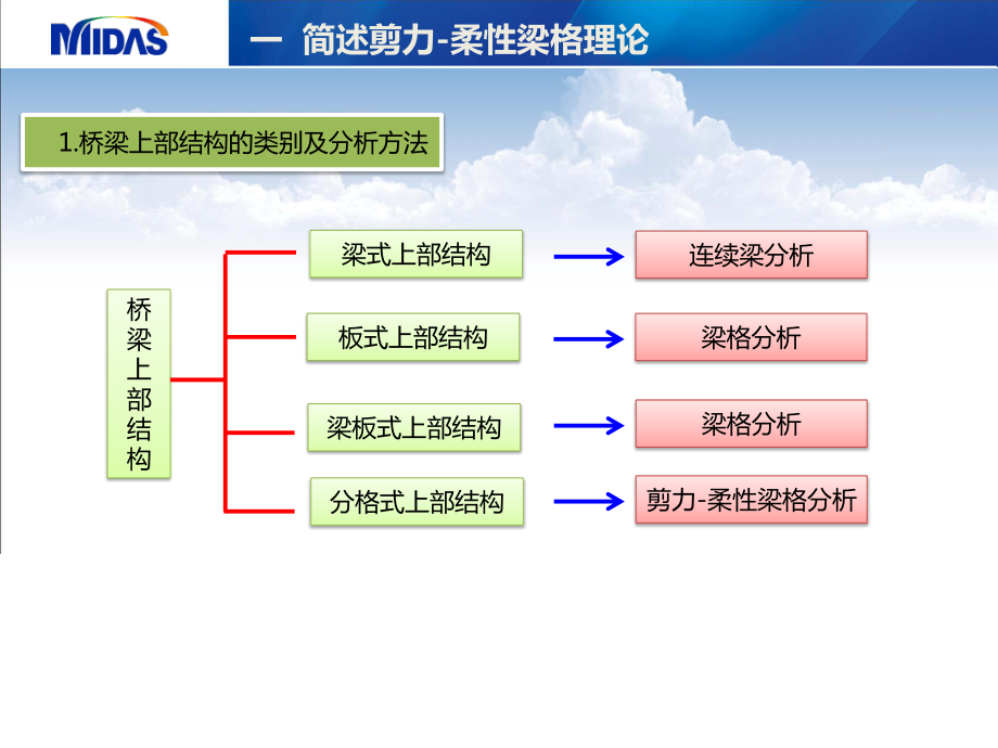 梁格法建模助手处理弯箱梁.pdf_第3页