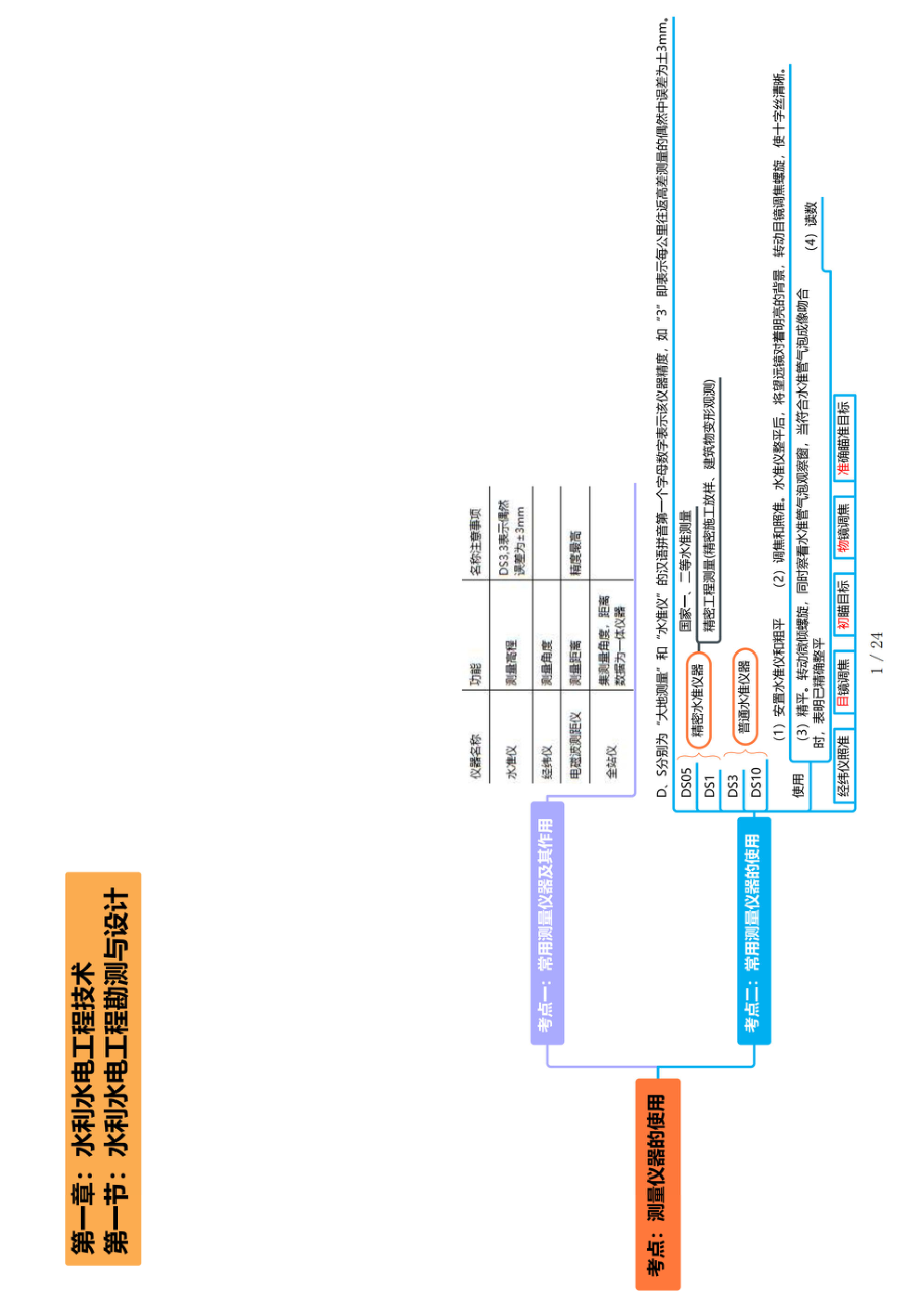 2024年一级建造师-备考思维导图-水利(1).pdf_第1页