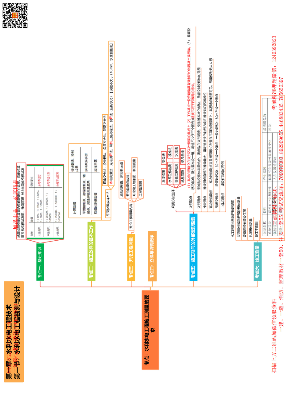 2024年一级建造师-备考思维导图-水利(1).pdf_第2页