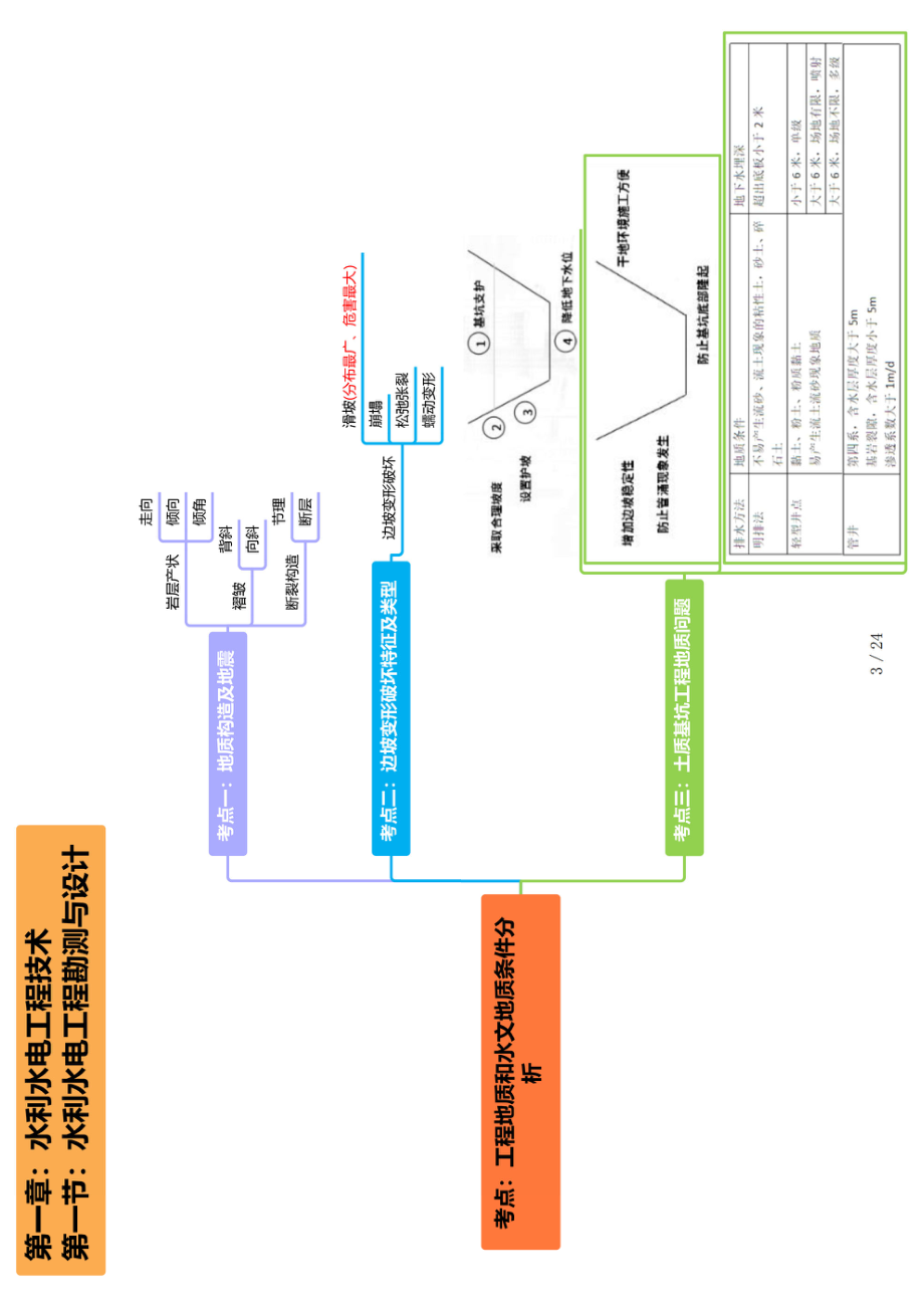 2024年一级建造师-备考思维导图-水利(1).pdf_第3页