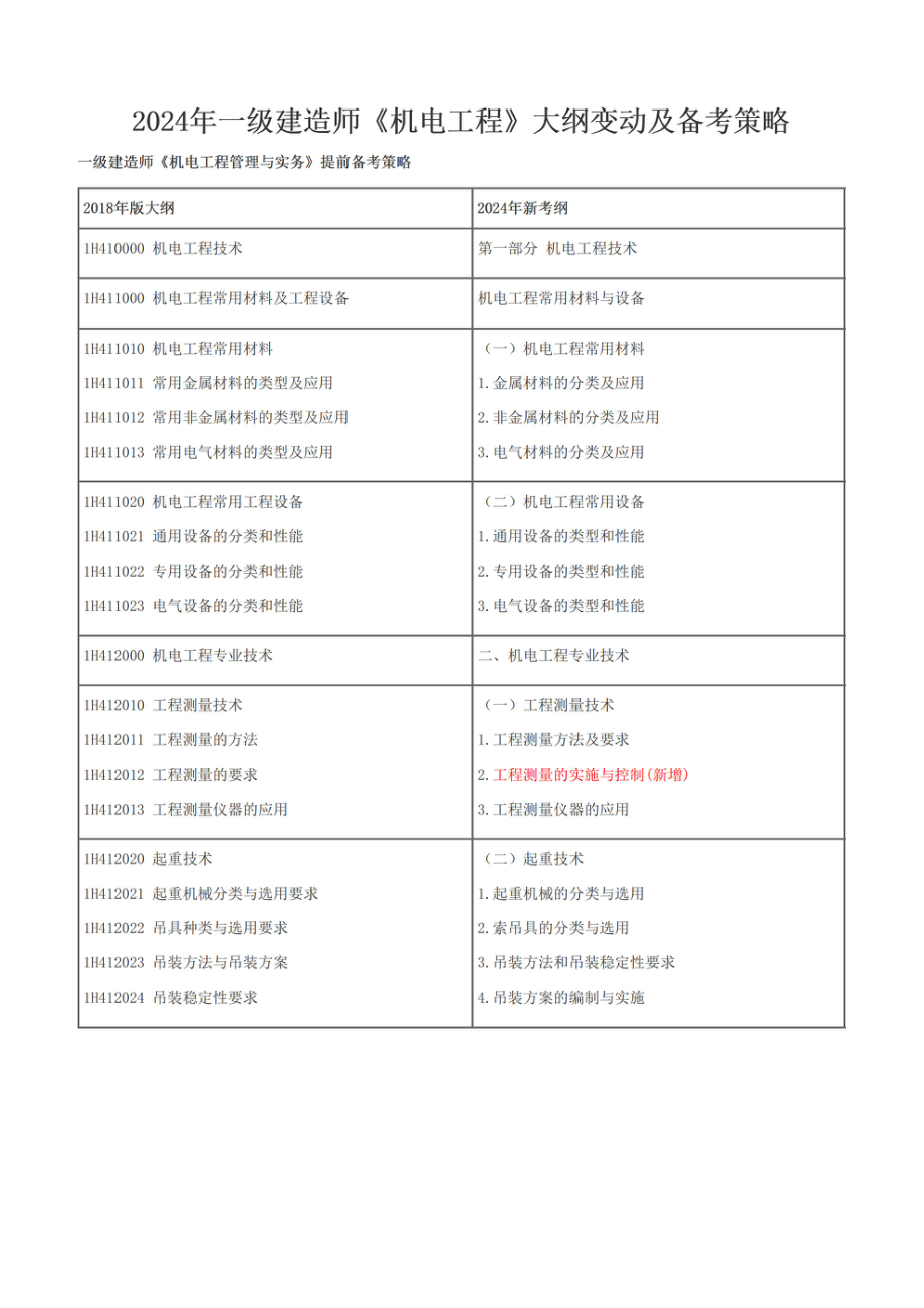 2024年一级建造师《机电工程》大纲变动及备考策略(1).pdf_第1页