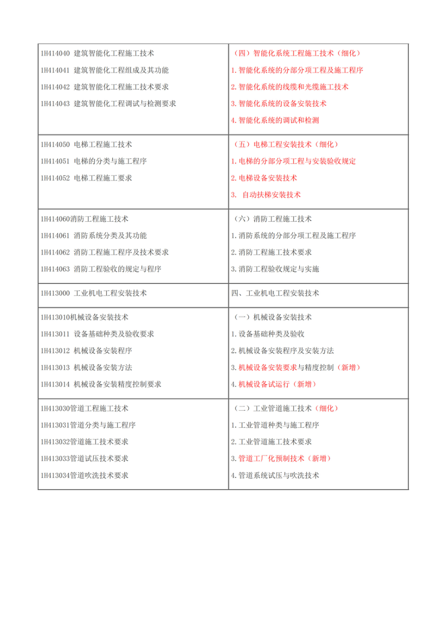 2024年一级建造师《机电工程》大纲变动及备考策略(1).pdf_第3页