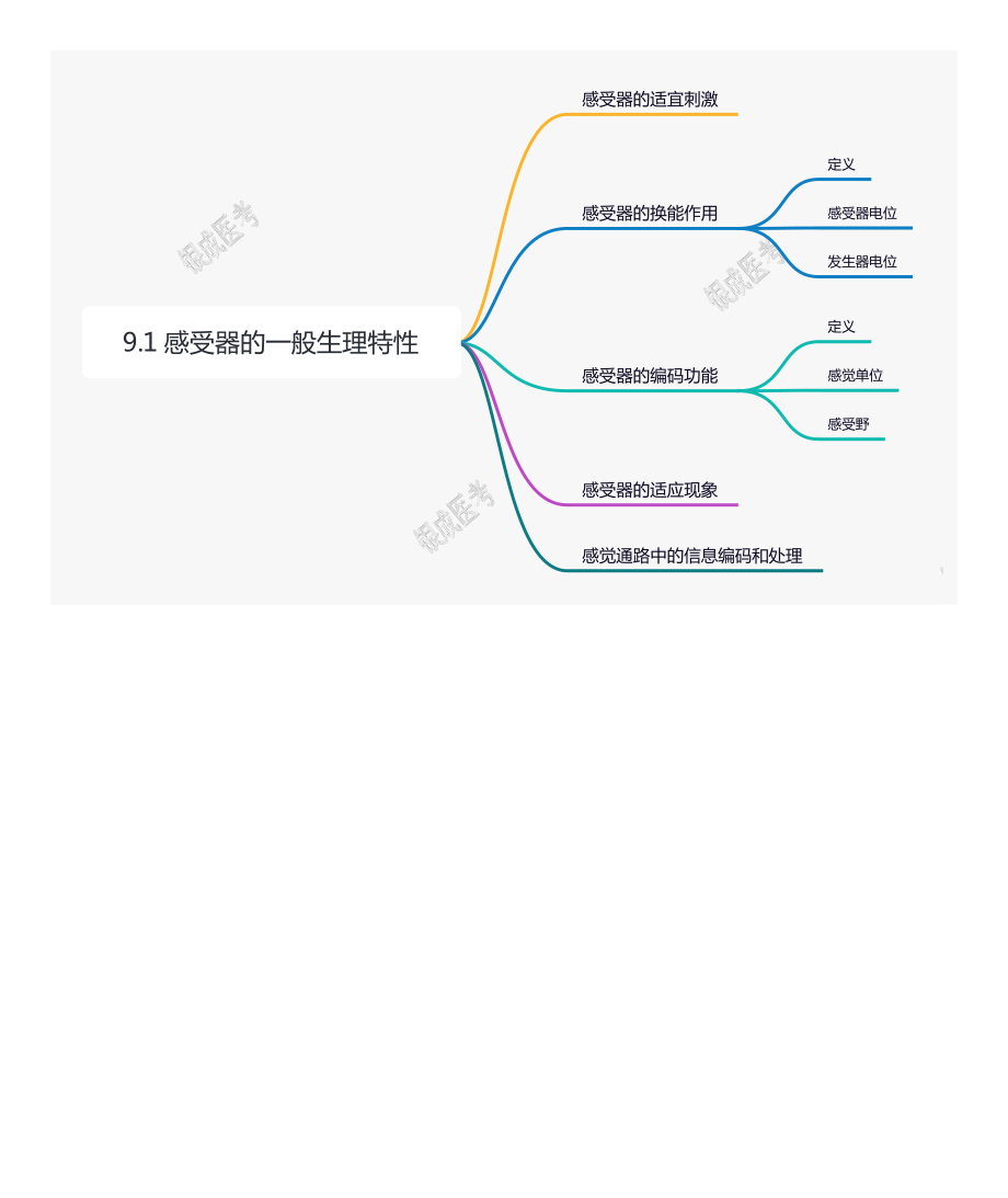 【221110】思维导图-9.1 感受器的一般生理特性 .pdf_第1页