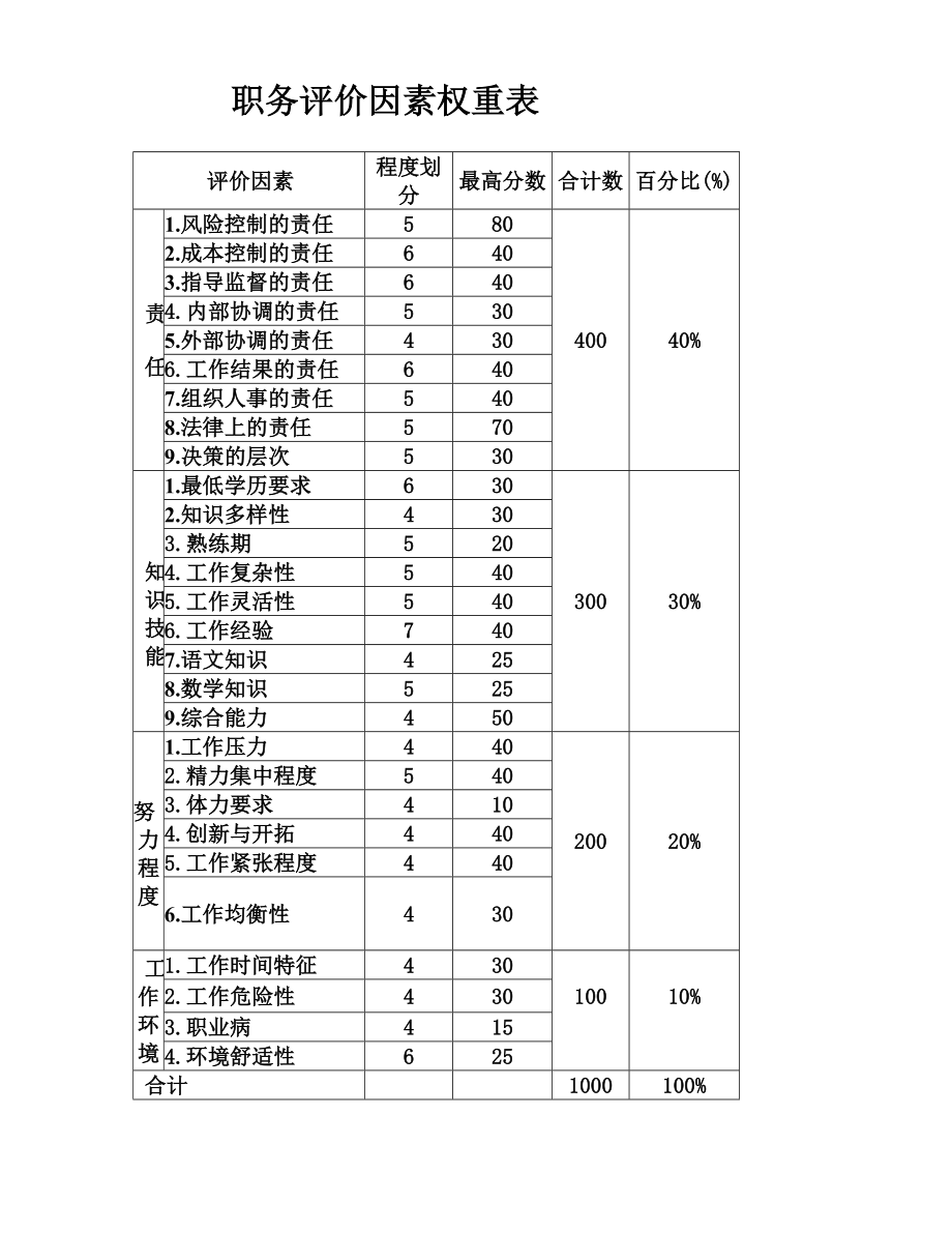 职务评价因素权重表.doc_第1页