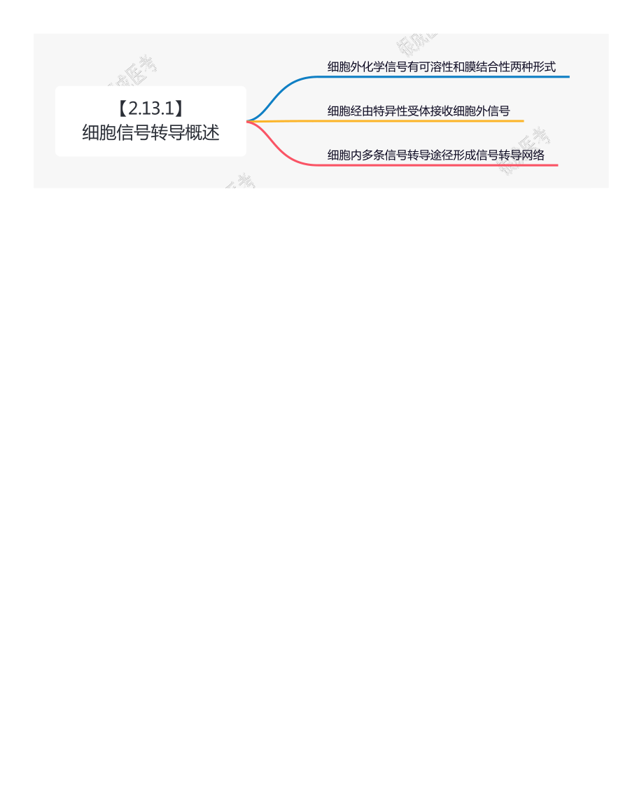 【221207】思维导图-细胞信号转导概述 .pdf_第1页