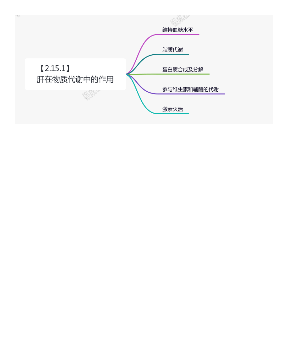 【221201】思维导图-肝在物质代谢中的作用 .pdf_第1页