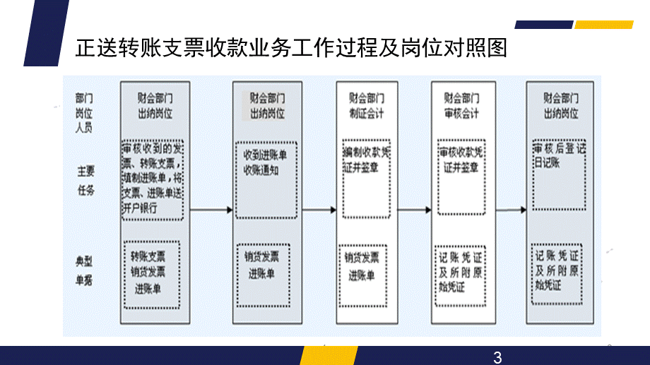 正送转账支票收款业务的核算.ppt_第3页