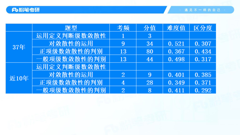 20.第十二章——常数项级数【公众号：小盆学长】免费分享.pdf_第2页