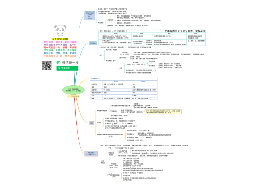 2024天天师兄外科 思维导图无水印打印版本 汇总.pdf_第1页
