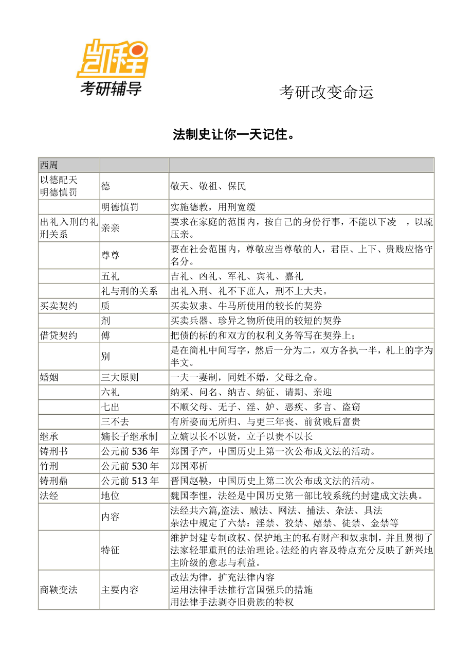 让你一天记住法制史-凯程教育(1).pdf_第1页