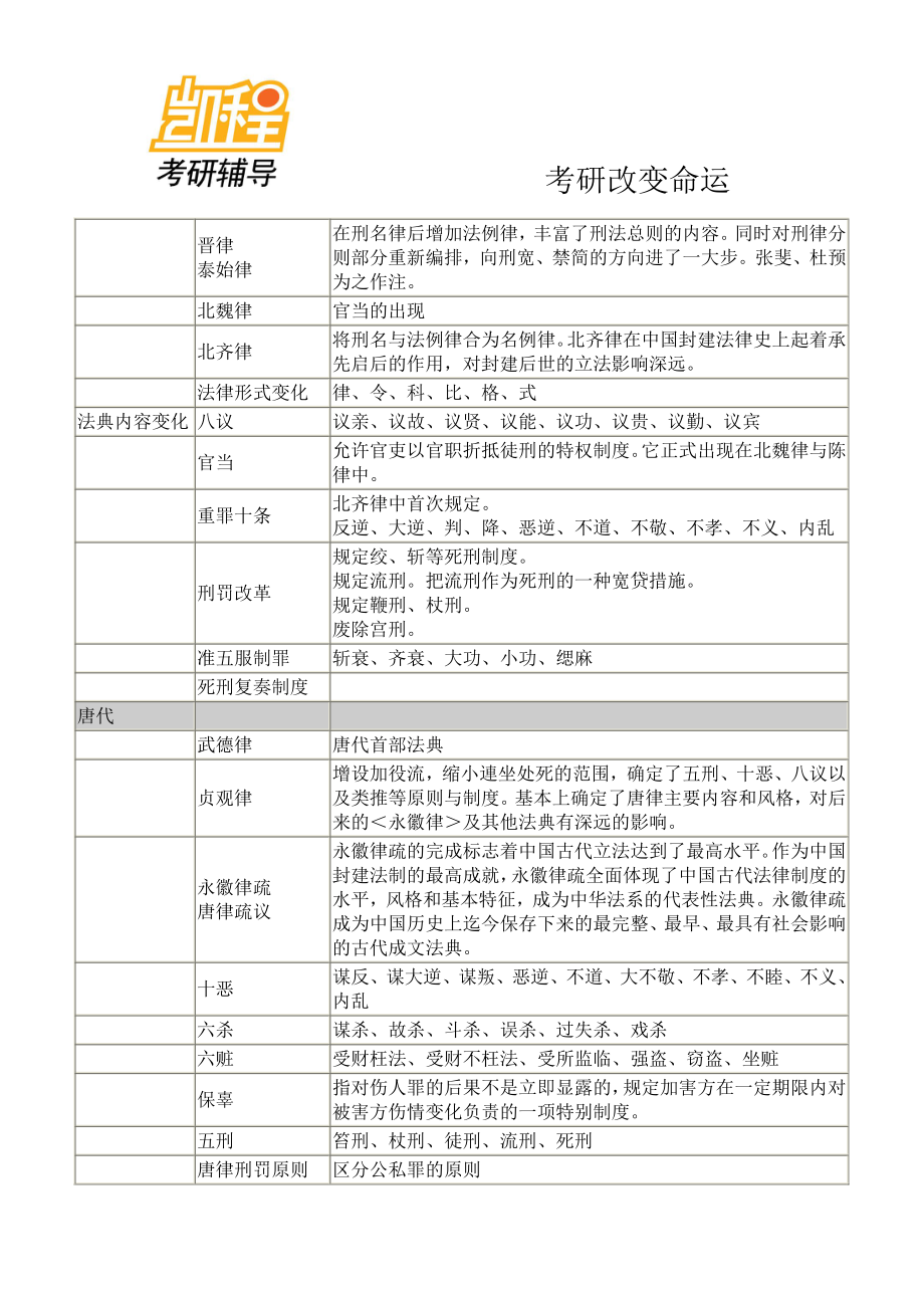 让你一天记住法制史-凯程教育(1).pdf_第3页