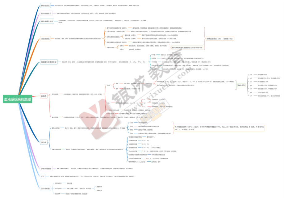 思维导图-血液系统疾病题眼 .pdf_第1页