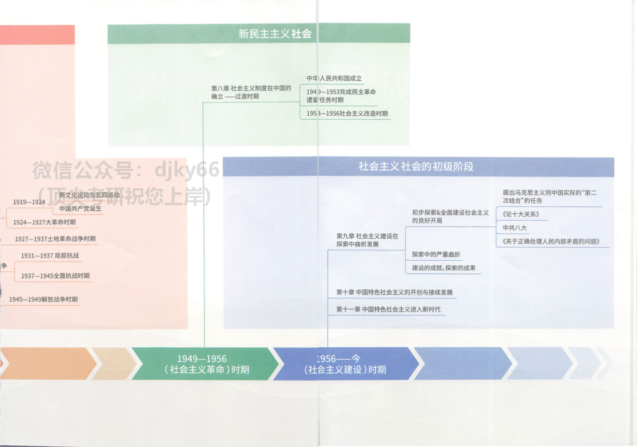 徐涛政治团队思维导图-史纲.pdf_第2页