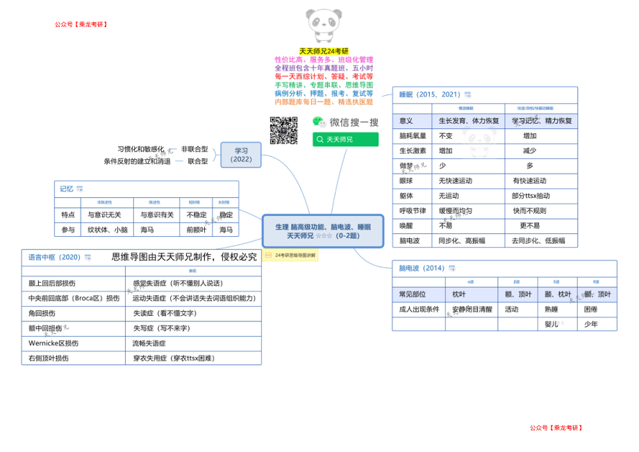 生理 脑高级功能、脑电波、睡眠 思维导图 天天师兄24考研 冲.pdf_第1页