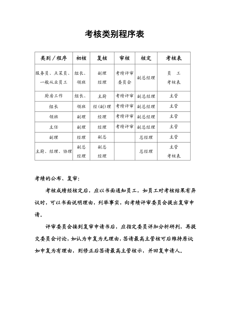 28.考核类别程序表.doc_第1页