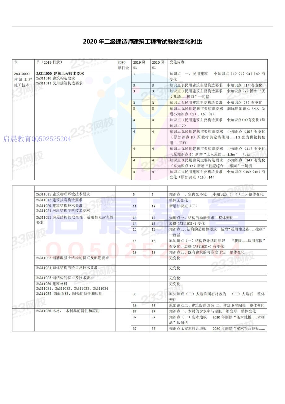 20年二建建筑教材变化对比(1).pdf_第1页