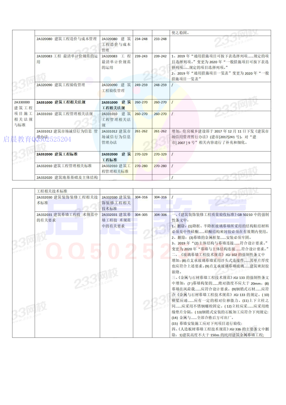 20年二建建筑教材变化对比(1).pdf_第3页