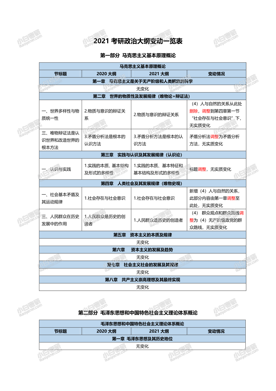 2021考研政治大纲变动一览表（表格形式).pdf_第1页