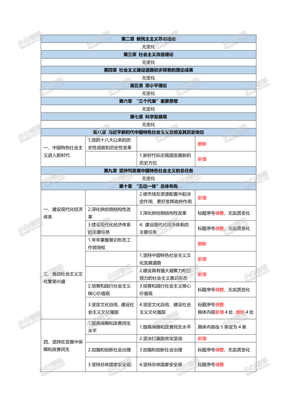 2021考研政治大纲变动一览表（表格形式).pdf_第2页