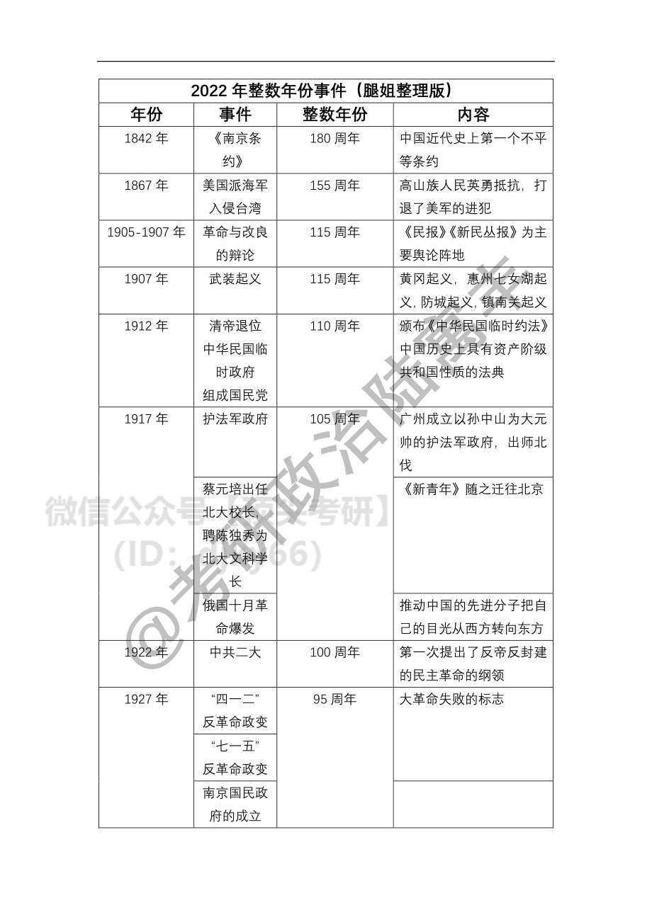 2022年整数年份事件（腿姐整理版）免费分享考研资料(1).pdf_第1页