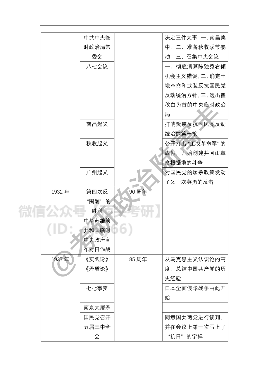 2022年整数年份事件（腿姐整理版）免费分享考研资料(1).pdf_第2页