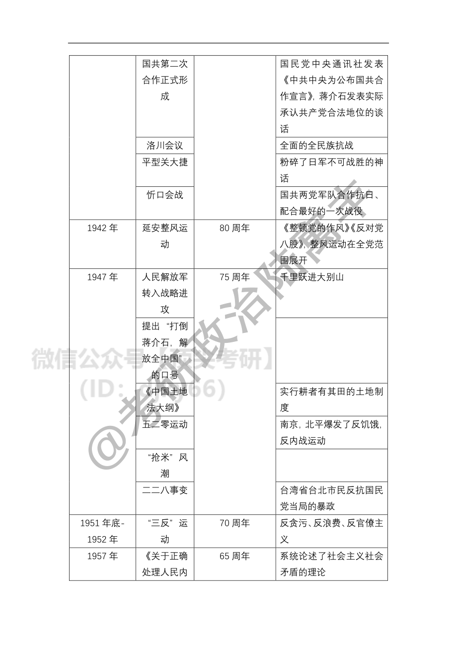 2022年整数年份事件（腿姐整理版）免费分享考研资料(1).pdf_第3页