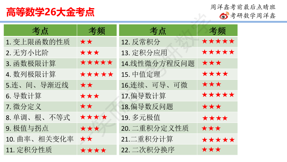 22周洋鑫最后点题班（高数）2考研资料.pdf_第3页