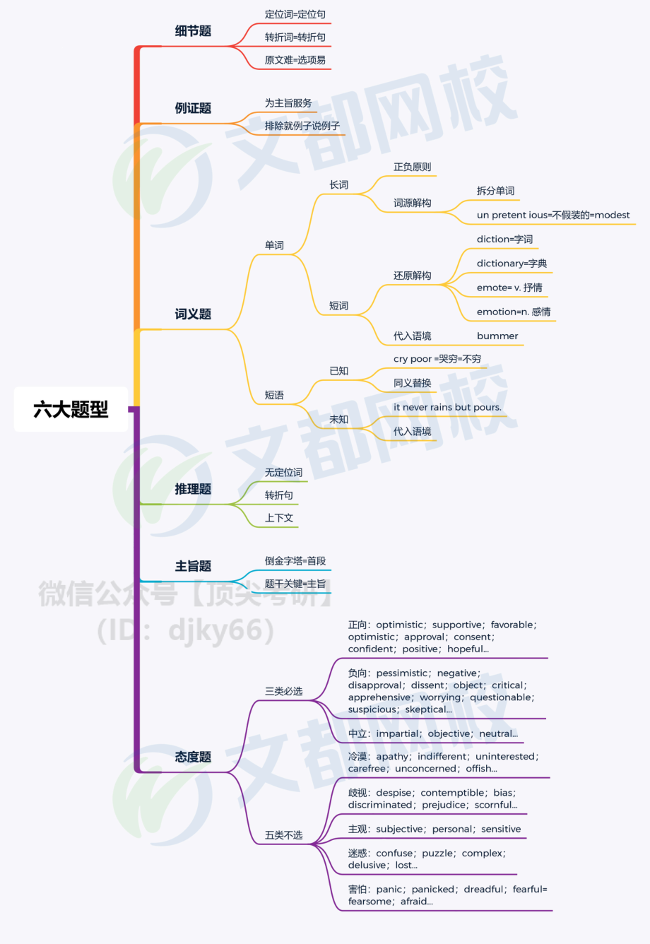 2022考研英语二强化课程-六大题型思维导图[途鸟吧论坛 www.tnbzs.com].pdf_第1页