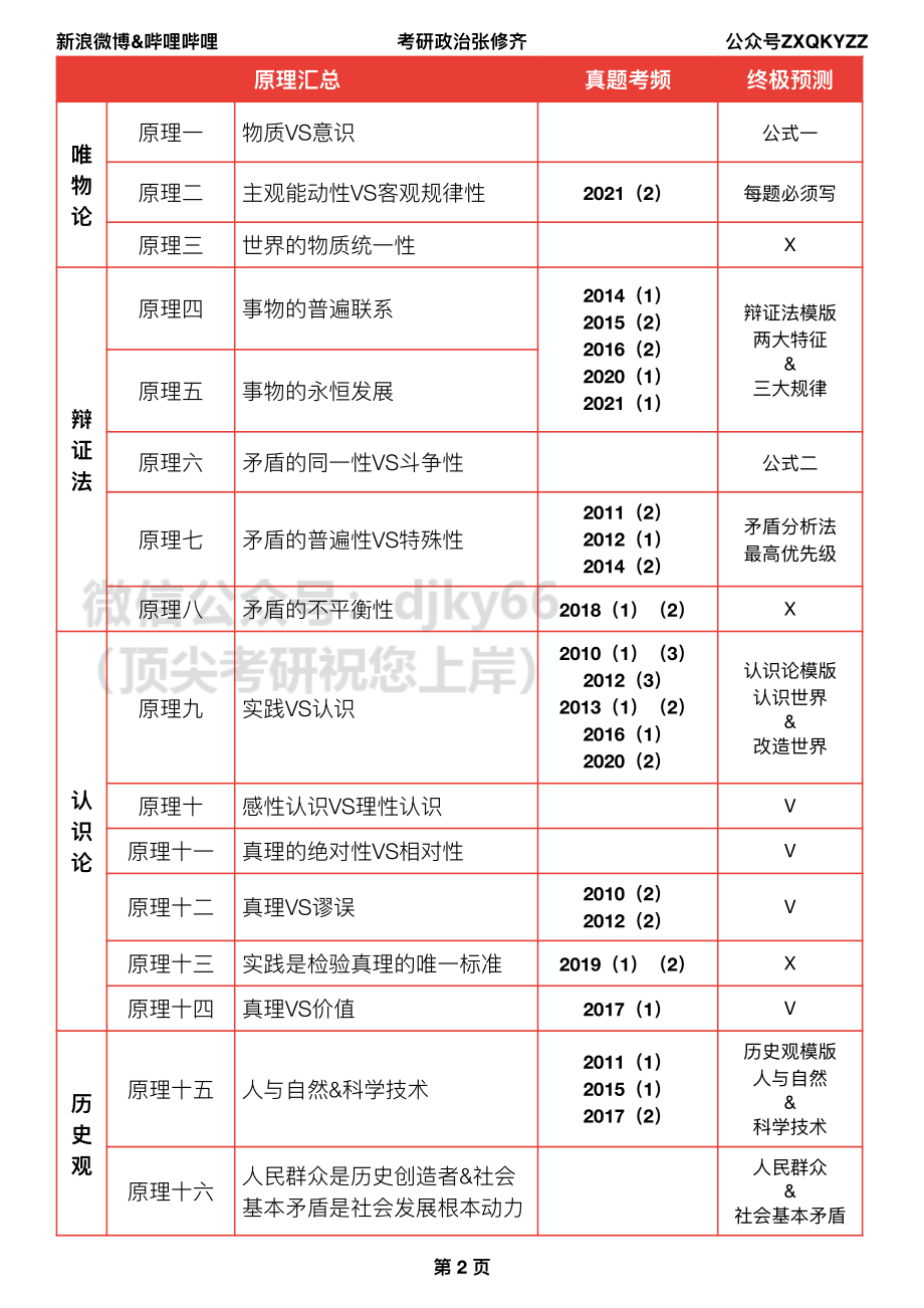 X01分析题押题终极预测免费分享考研资料.pdf_第3页