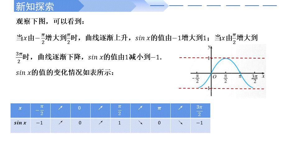 5.4.2 正弦函数、余弦函数的性质（第2课时）-2021-2022学年高一数学上学期同步精讲课件(人教A版2019必修第一册).pptx_第3页