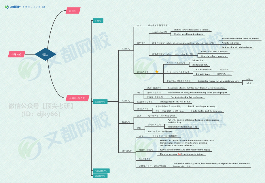 30天突破英语核心语法思维导图（名词性从句）[途鸟吧论坛 www.tnbzs.com].pdf_第1页
