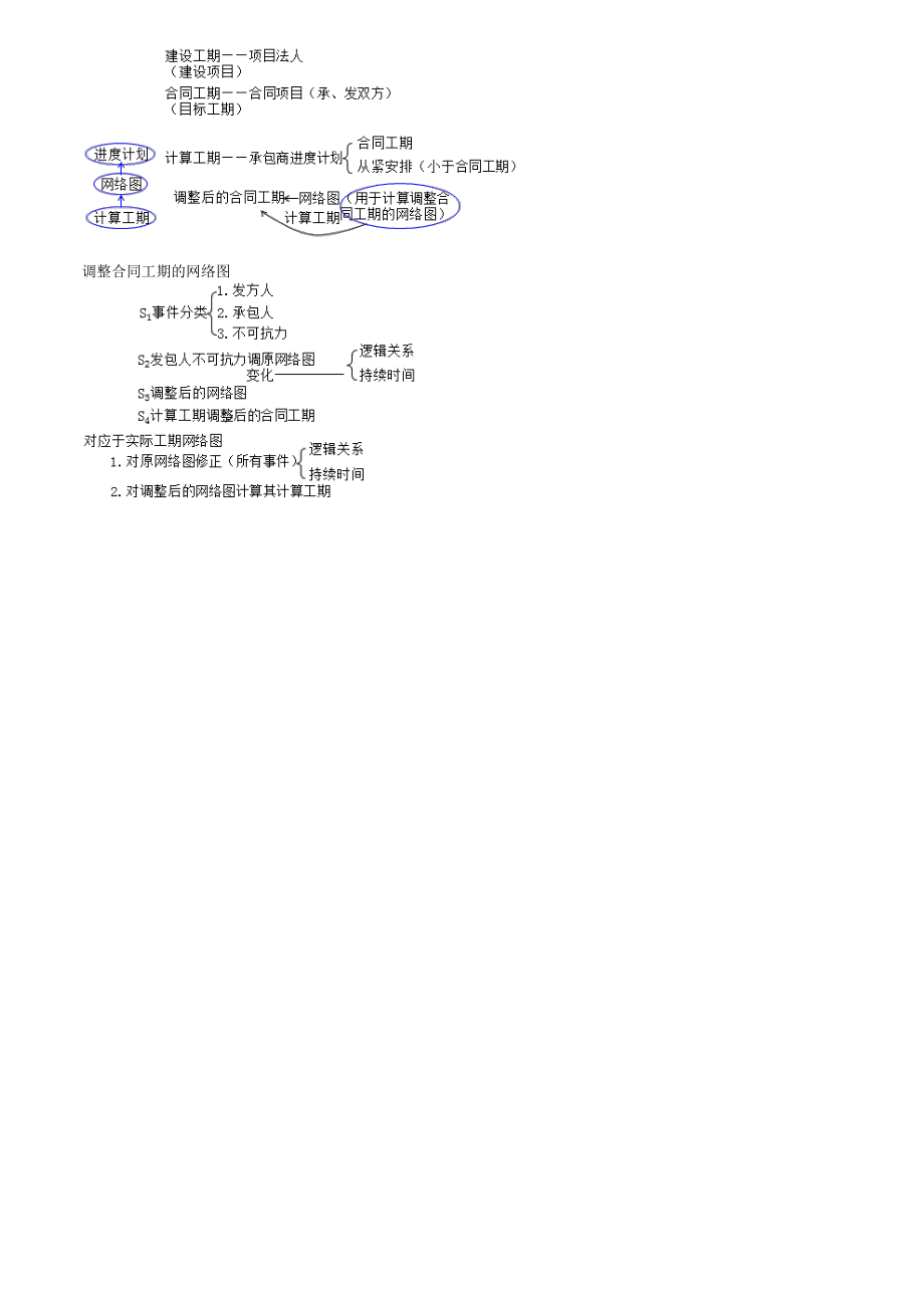 59、1F420090第05讲　进度补充讲解-工程网络计划.pdf_第2页