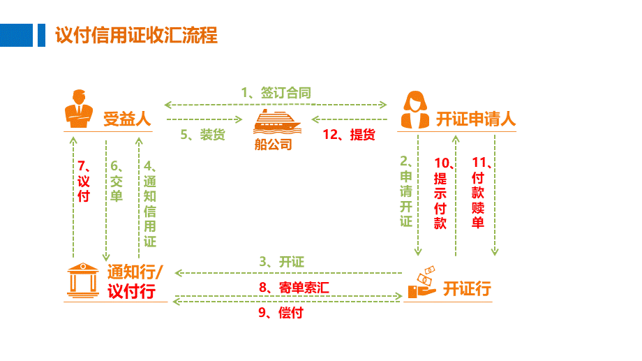 01-3信用证收汇流程.pptx_第2页