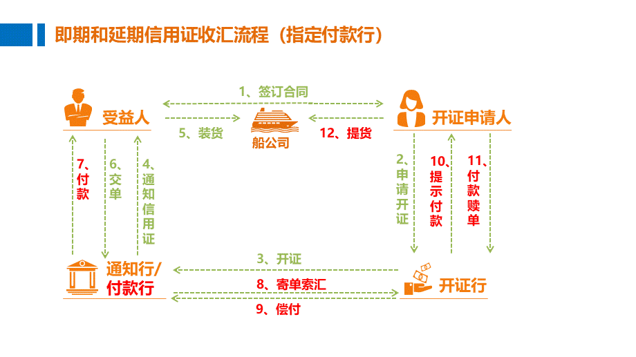 01-3信用证收汇流程.pptx_第3页