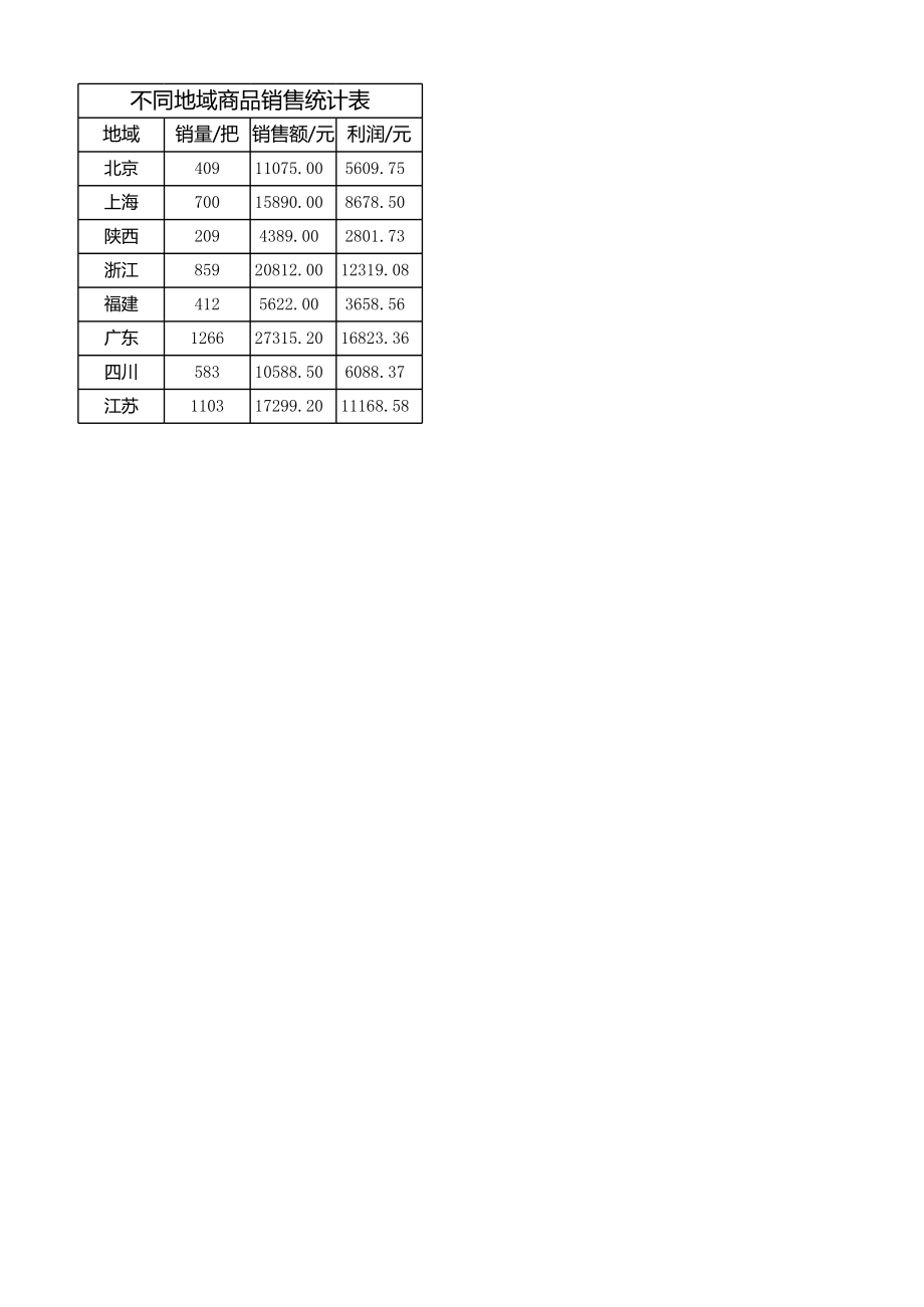 4-9源数据 （客户地域分布分析）.xlsx_第1页